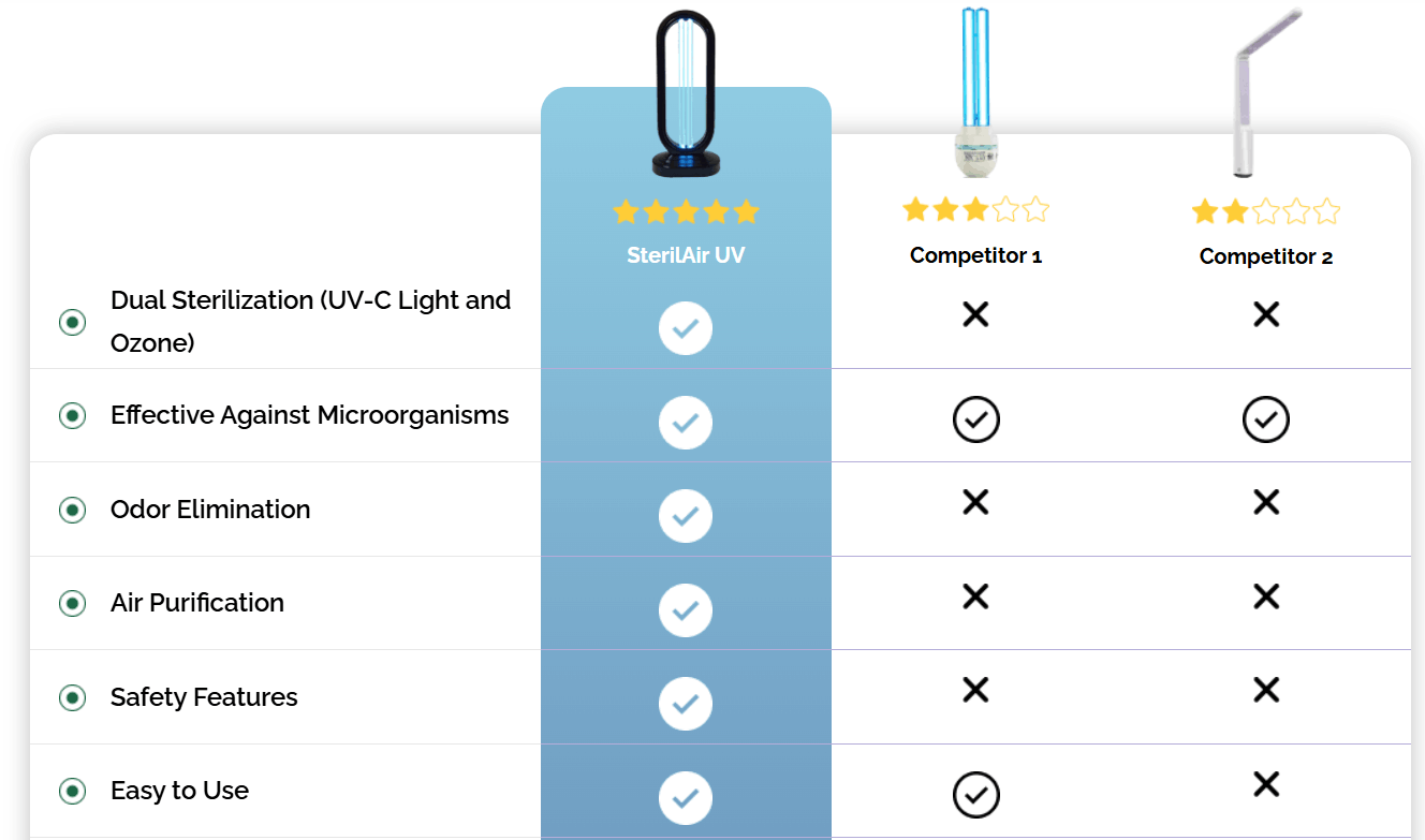 SterilAir UV 10